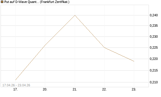 Put auf D-Wave Quantum Systems Inc [Vontobel] Chart