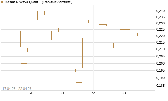 Put auf D-Wave Quantum Systems Inc [Vontobel] Chart
