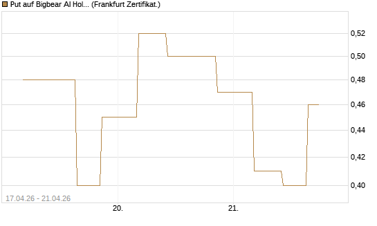 Put auf Bigbear AI Holdings [Vontobel] Chart