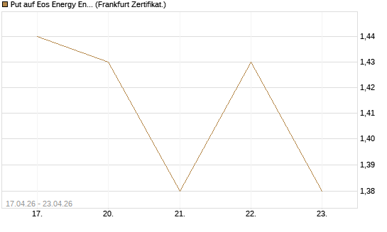 Put auf Eos Energy Enterprises Inc [Vontobel] Chart