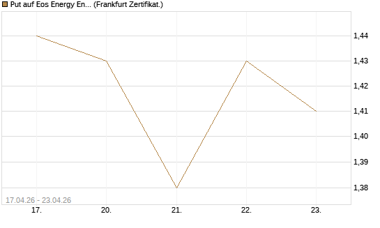 Put auf Eos Energy Enterprises Inc [Vontobel] Chart