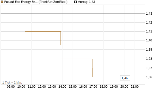 Put auf Eos Energy Enterprises Inc [Vontobel] Chart