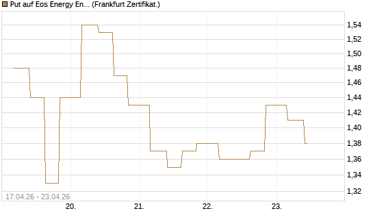 Put auf Eos Energy Enterprises Inc [Vontobel] Chart