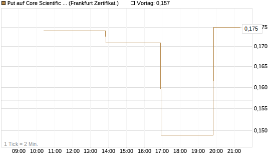 Put auf Core Scientific Inc. St [Vontobel] Chart