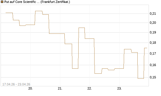 Put auf Core Scientific Inc. St [Vontobel] Chart