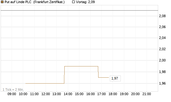 Put auf Linde PLC [Vontobel] Chart