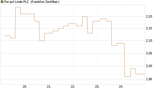 Put auf Linde PLC [Vontobel] Chart