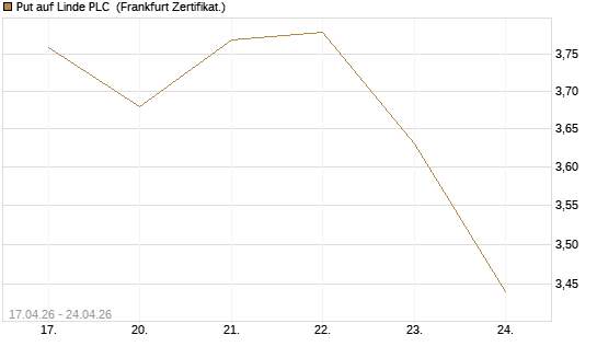 Put auf Linde PLC [Vontobel] Chart