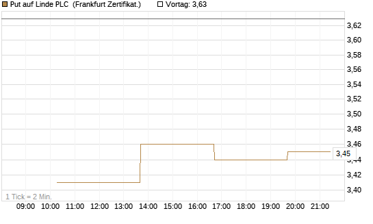 Put auf Linde PLC [Vontobel] Chart