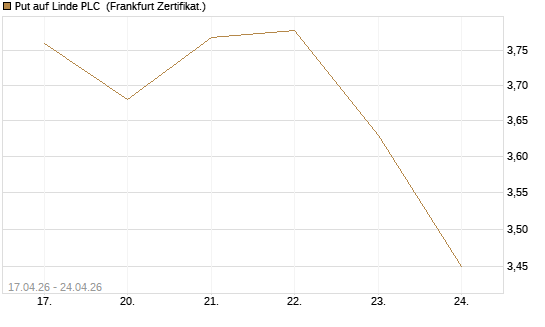 Put auf Linde PLC [Vontobel] Chart