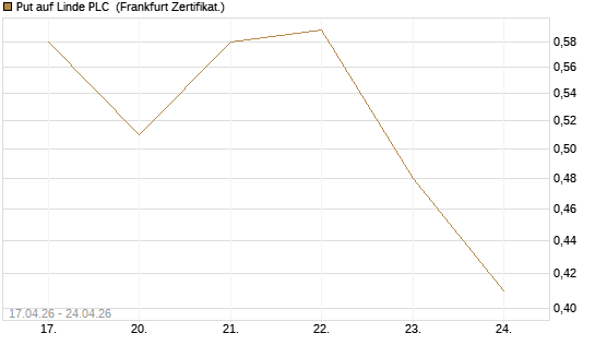 Put auf Linde PLC [Vontobel] Chart
