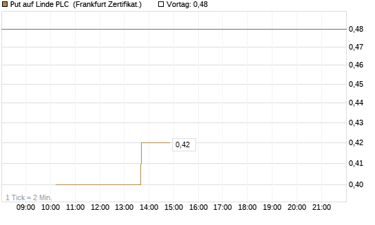 Put auf Linde PLC [Vontobel] Chart