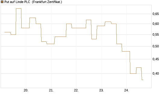 Put auf Linde PLC [Vontobel] Chart
