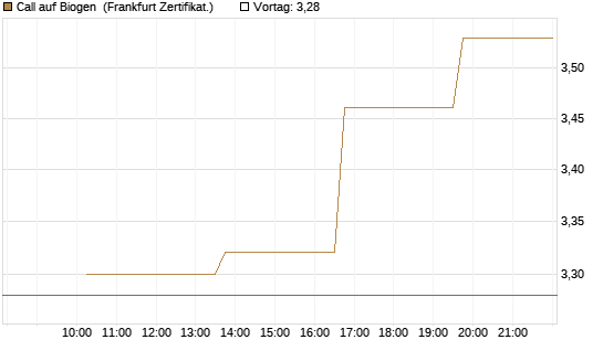 Call auf Biogen [Vontobel] Chart