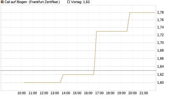 Call auf Biogen [Vontobel] Chart