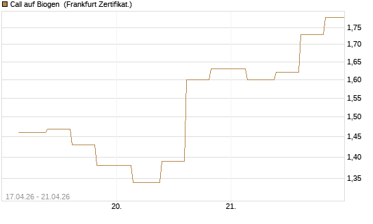 Call auf Biogen [Vontobel] Chart