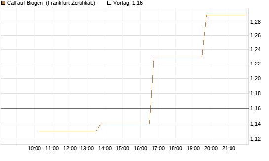 Call auf Biogen [Vontobel] Chart