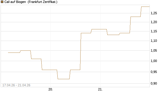 Call auf Biogen [Vontobel] Chart