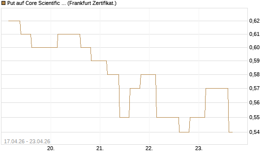 Put auf Core Scientific Inc. St [Vontobel] Chart
