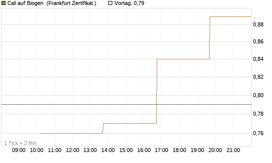 Call auf Biogen [Vontobel] Chart
