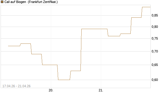 Call auf Biogen [Vontobel] Chart