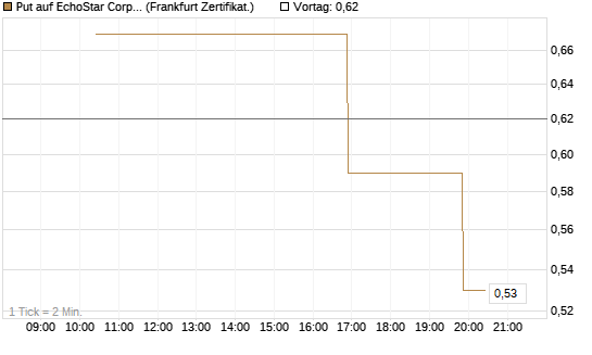 Put auf EchoStar Corp. [Vontobel] Chart