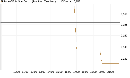 Put auf EchoStar Corp. [Vontobel] Chart