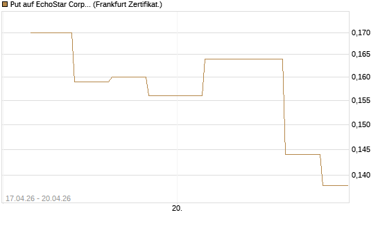 Put auf EchoStar Corp. [Vontobel] Chart