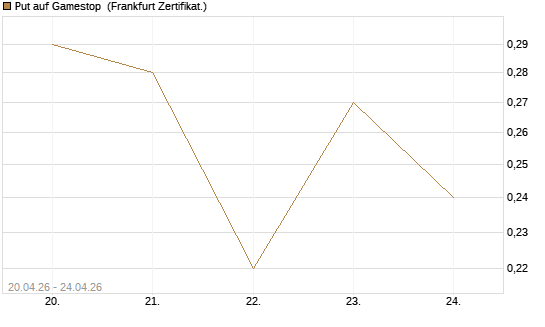 Put auf Gamestop [Vontobel] Chart