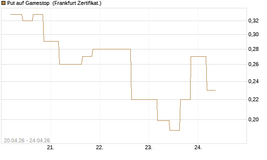 Put auf Gamestop [Vontobel] Chart