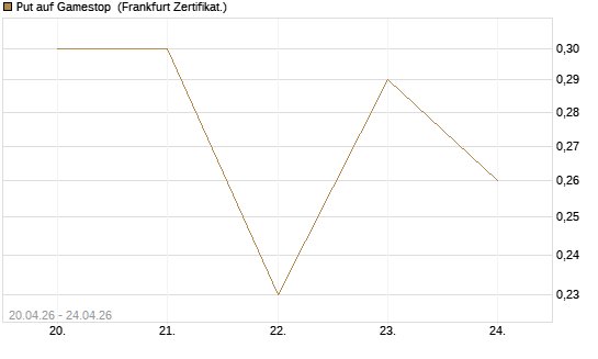 Put auf Gamestop [Vontobel] Chart