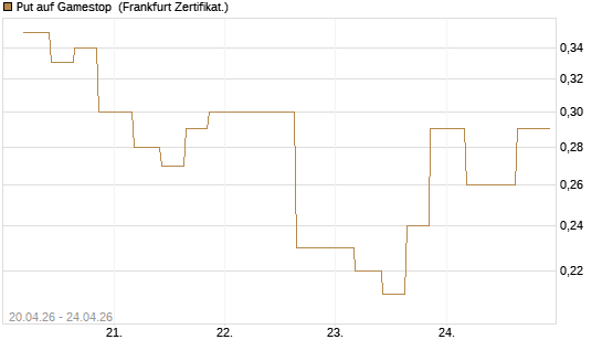 Put auf Gamestop [Vontobel] Chart