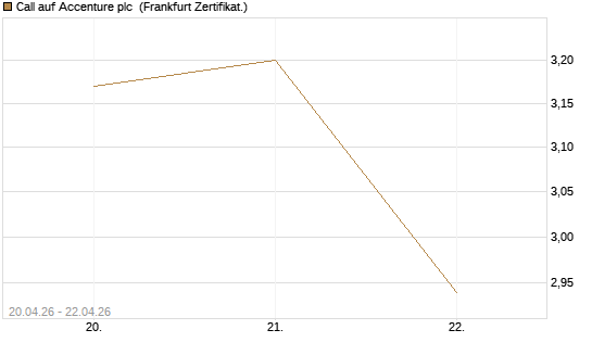 Call auf Accenture plc [BNP Paribas Emissions- und Handelsges.] Chart