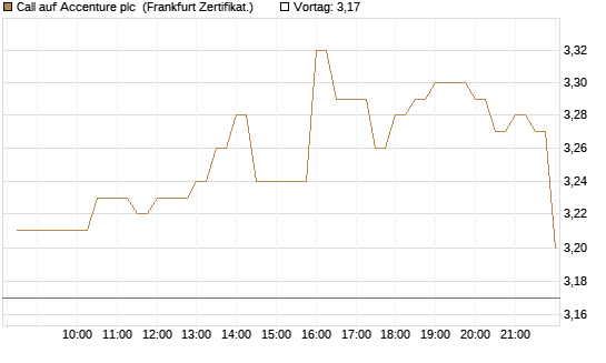 Call auf Accenture plc [BNP Paribas Emissions- und Handelsges.] Chart
