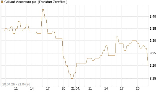 Call auf Accenture plc [BNP Paribas Emissions- und Handelsges.] Chart