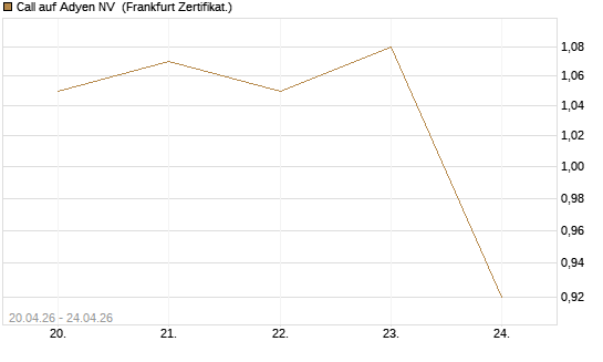 Call auf Adyen NV [BNP Paribas Emissions- und Handelsges.] Chart