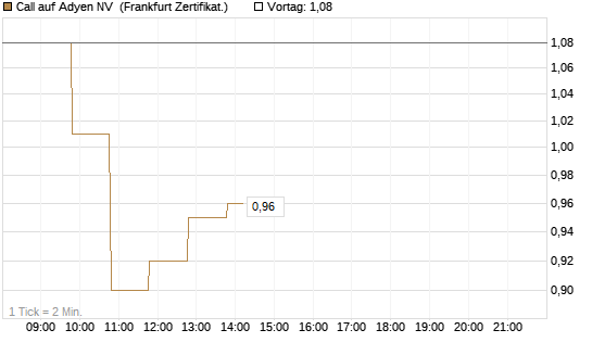 Call auf Adyen NV [BNP Paribas Emissions- und Handelsges.] Chart