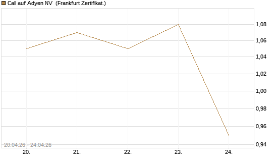 Call auf Adyen NV [BNP Paribas Emissions- und Handelsges.] Chart
