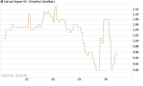 Call auf Adyen NV [BNP Paribas Emissions- und Handelsges.] Chart