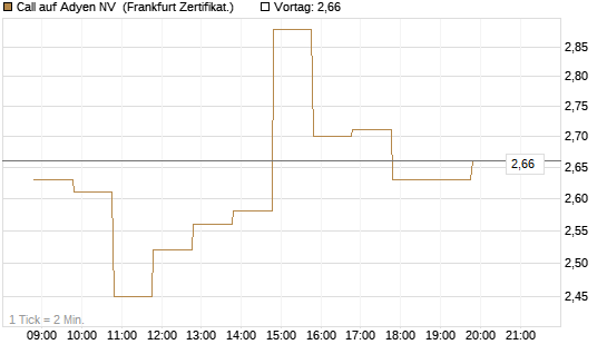 Call auf Adyen NV [BNP Paribas Emissions- und Handelsges.] Chart