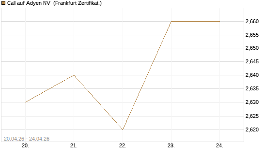 Call auf Adyen NV [BNP Paribas Emissions- und Handelsges.] Chart