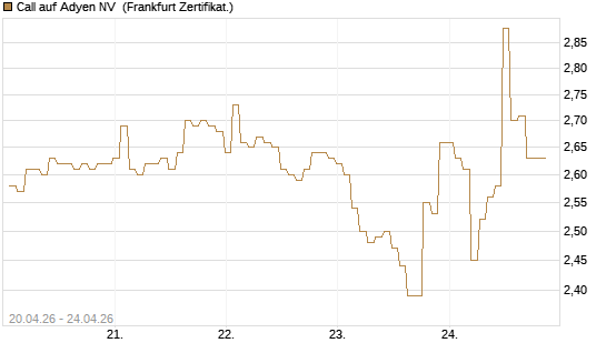 Call auf Adyen NV [BNP Paribas Emissions- und Handelsges.] Chart