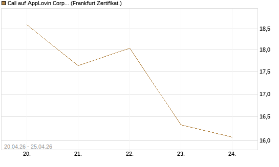 Call auf AppLovin Corp [BNP Paribas Emissions- und Handelsges.] Chart