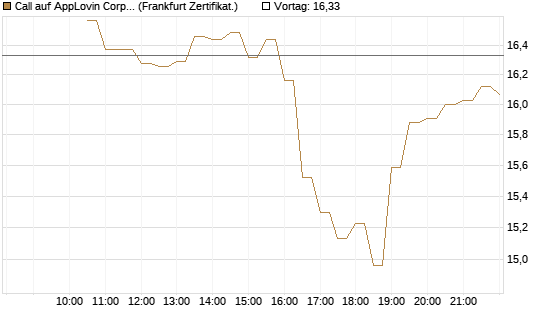 Call auf AppLovin Corp [BNP Paribas Emissions- und Handelsges.] Chart