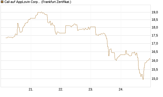 Call auf AppLovin Corp [BNP Paribas Emissions- und Handelsges.] Chart