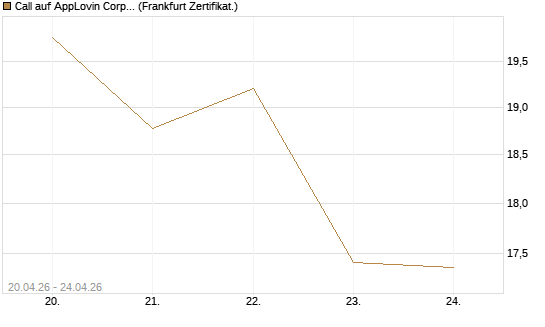 Call auf AppLovin Corp [BNP Paribas Emissions- und Handelsges.] Chart