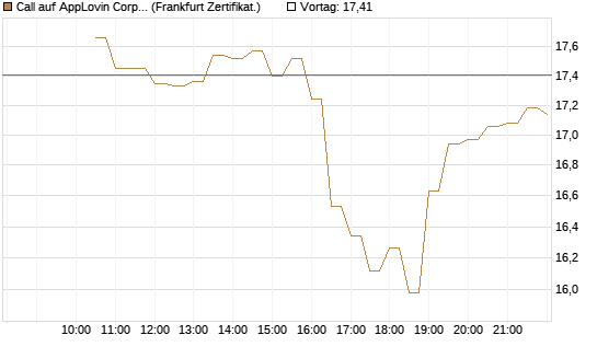 Call auf AppLovin Corp [BNP Paribas Emissions- und Handelsges.] Chart