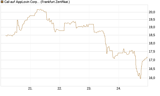 Call auf AppLovin Corp [BNP Paribas Emissions- und Handelsges.] Chart