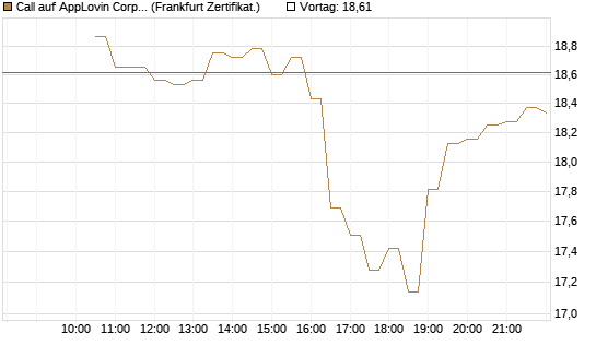 Call auf AppLovin Corp [BNP Paribas Emissions- und Handelsges.] Chart