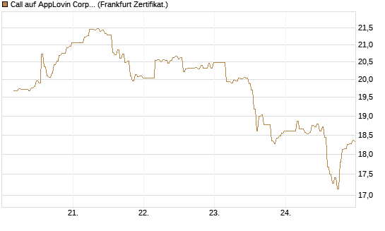 Call auf AppLovin Corp [BNP Paribas Emissions- und Handelsges.] Chart